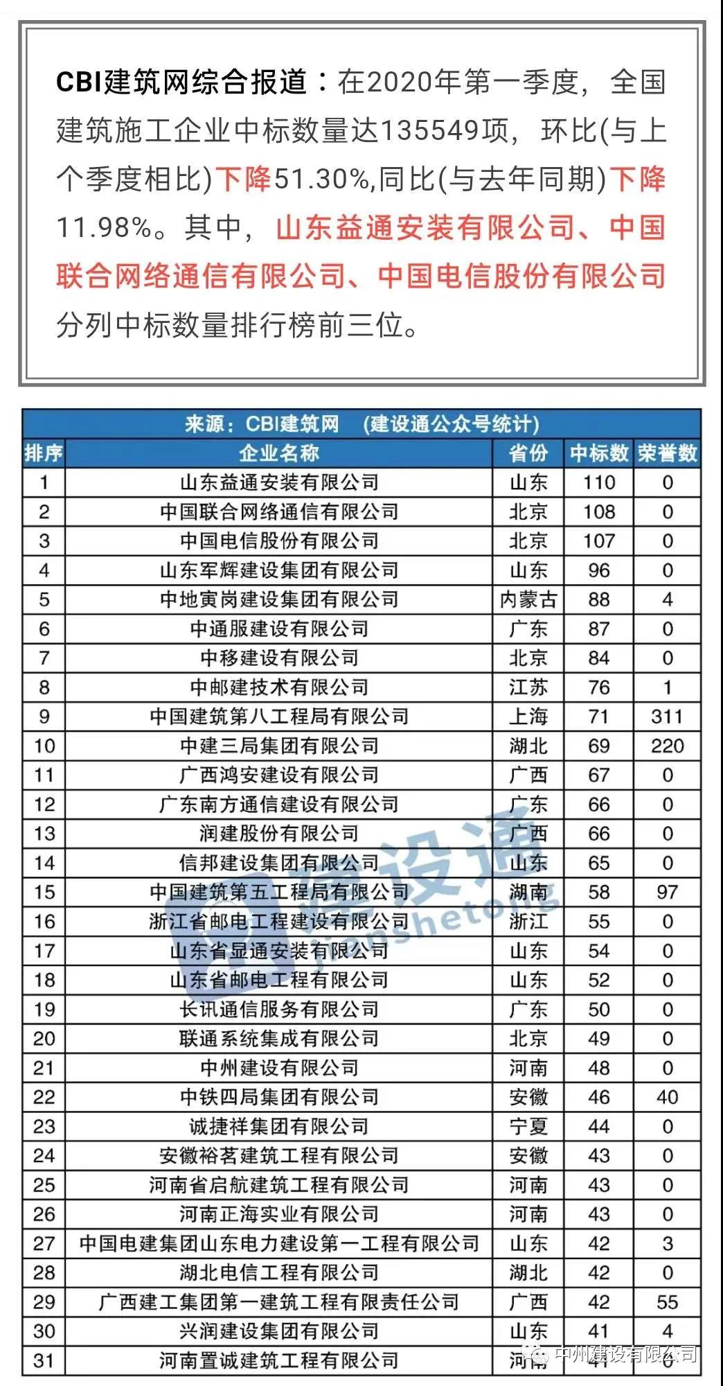 中州建設有限公司進入全國建筑施工企業(yè)中標100強，位居全國第21名，河南第1名