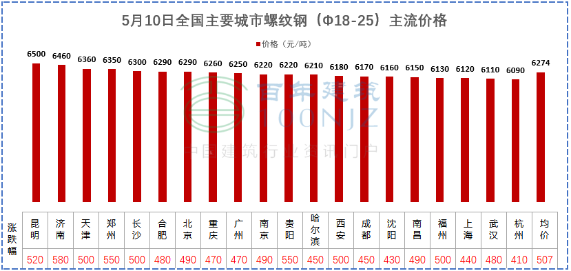 建材價(jià)格猛漲！施工單位風(fēng)險(xiǎn)全擔(dān)？多省市明確：應(yīng)當(dāng)調(diào)整價(jià)差，補(bǔ)簽協(xié)議！
