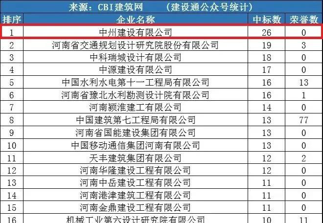 中州建設(shè)公司同時(shí)進(jìn)入“全國1月建企100強(qiáng)”和“河南1月建企中標(biāo)100強(qiáng)”，位居全國第75名，河南第一名！